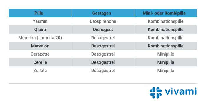 3. und 4. Pillen Gestagen Generation